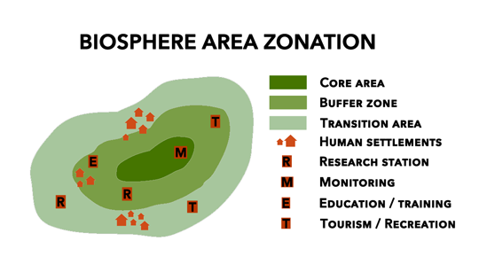 biosphere-area-zonation